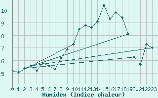 Courbe de l'humidex pour Beerse (Be)