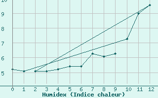 Courbe de l'humidex pour Blahammaren