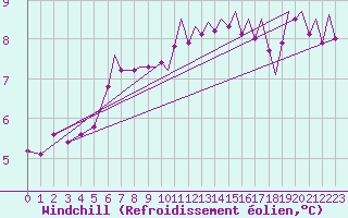 Courbe du refroidissement olien pour Culdrose