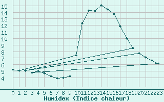 Courbe de l'humidex pour Six-Fours (83)