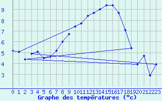 Courbe de tempratures pour Bassum