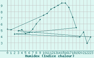 Courbe de l'humidex pour Bassum