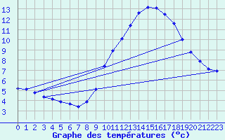 Courbe de tempratures pour Laroque (34)