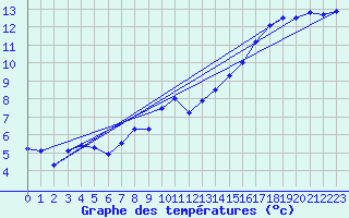 Courbe de tempratures pour Dourbes (Be)