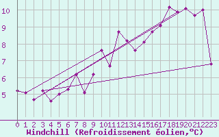 Courbe du refroidissement olien pour Belfort-Dorans (90)