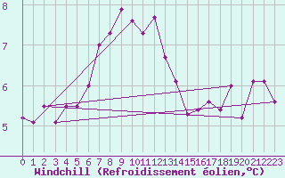 Courbe du refroidissement olien pour Hoogeveen Aws