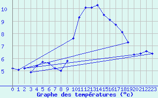 Courbe de tempratures pour Agde (34)