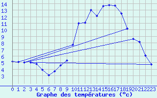 Courbe de tempratures pour Brianon (05)