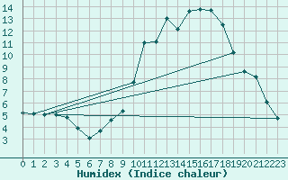 Courbe de l'humidex pour Brianon (05)