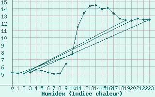 Courbe de l'humidex pour Mcon (71)