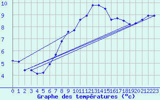 Courbe de tempratures pour Seichamps (54)