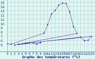 Courbe de tempratures pour Brigueuil (16)