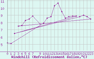 Courbe du refroidissement olien pour Lesce