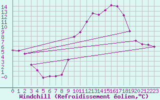Courbe du refroidissement olien pour Beauvais (60)