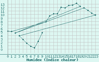 Courbe de l'humidex pour Courcouronnes (91)