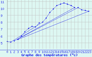 Courbe de tempratures pour Saint-Hubert (Be)
