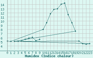 Courbe de l'humidex pour Carpentras (84)