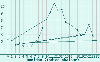 Courbe de l'humidex pour Leeds Bradford