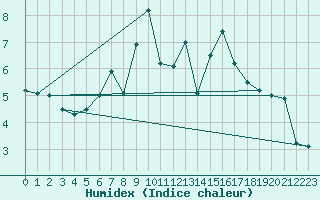 Courbe de l'humidex pour Bad Ragaz