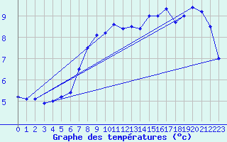 Courbe de tempratures pour Biscarrosse (40)