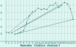 Courbe de l'humidex pour Biscarrosse (40)