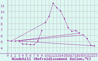 Courbe du refroidissement olien pour Kegnaes