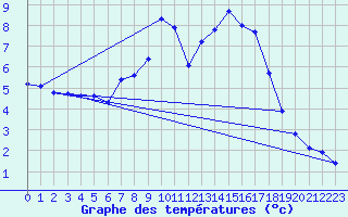 Courbe de tempratures pour Bad Marienberg