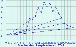 Courbe de tempratures pour Hoernli