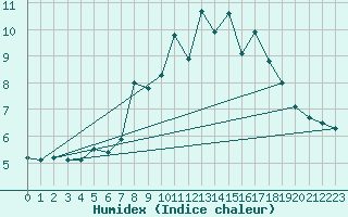 Courbe de l'humidex pour Hoernli