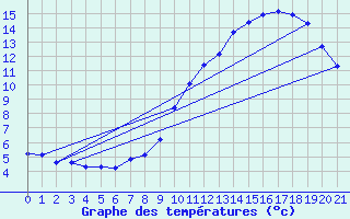 Courbe de tempratures pour Le Bleymard (48)