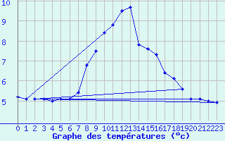 Courbe de tempratures pour Bischofshofen