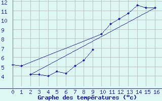 Courbe de tempratures pour Evolene / Villa