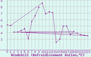 Courbe du refroidissement olien pour Vaasa Klemettila