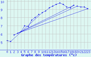 Courbe de tempratures pour Casement Aerodrome