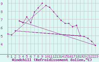 Courbe du refroidissement olien pour Jogeva