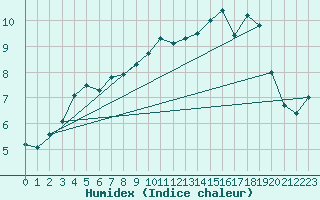 Courbe de l'humidex pour Glasgow (UK)