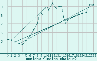 Courbe de l'humidex pour Casement Aerodrome