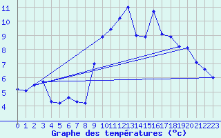 Courbe de tempratures pour Ploerdut (56)