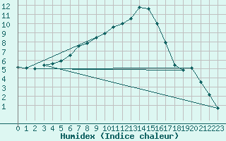 Courbe de l'humidex pour Per repuloter