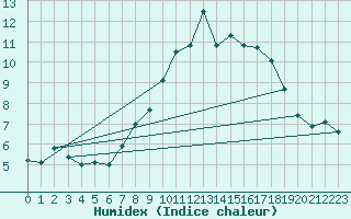 Courbe de l'humidex pour Meppen