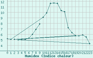 Courbe de l'humidex pour Vals