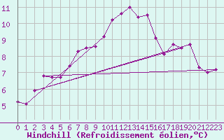 Courbe du refroidissement olien pour Saint-Philbert-sur-Risle (27)