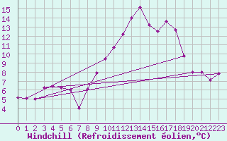Courbe du refroidissement olien pour Sainte-Locadie (66)