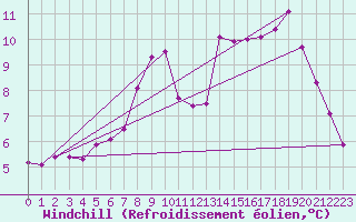 Courbe du refroidissement olien pour Walney Island