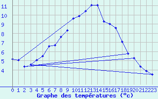 Courbe de tempratures pour Mont-Aigoual (30)