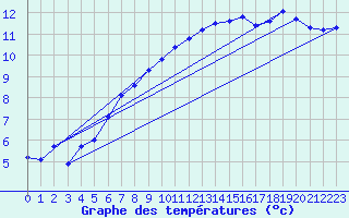 Courbe de tempratures pour Ploeren (56)
