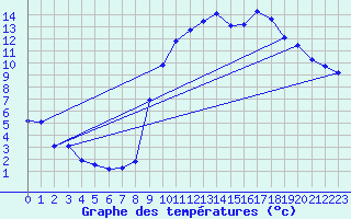 Courbe de tempratures pour Laqueuille (63)