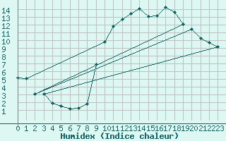 Courbe de l'humidex pour Laqueuille (63)