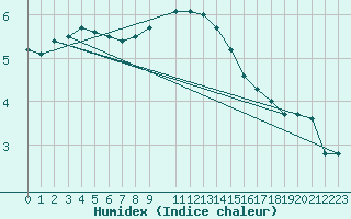 Courbe de l'humidex pour Kilsbergen-Suttarboda