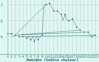 Courbe de l'humidex pour Coningsby Royal Air Force Base